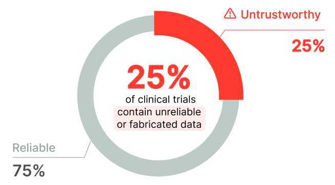 25% Untrustworthy Clinical Trials